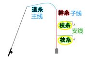 不再被鱼线日语困扰，掌握钓线词汇翻译技巧