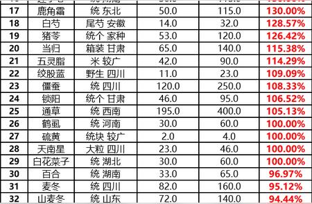 2023年终观察：中药材市场涨价趋势解析