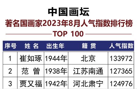 重磅发布：2023年8月中国国画家人气指数排行榜出炉