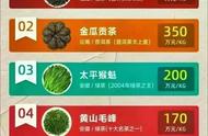 十种中国顶级茶叶，让你的知识库升级！